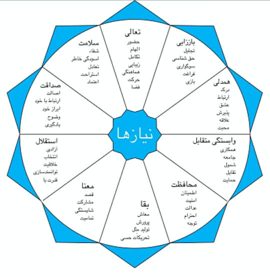 اهمیت اطمینان از درک نیاز